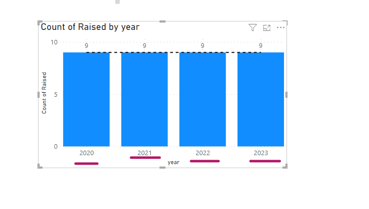 X Axis Year Not Showing when using Trend Line - Microsoft Fabric Community