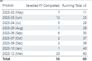 Cumulative Total how to filter by financial year - Microsoft Fabric ...