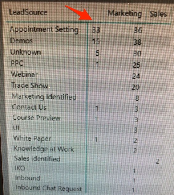 I want the values of this "Blank" column to show within "Marketing"