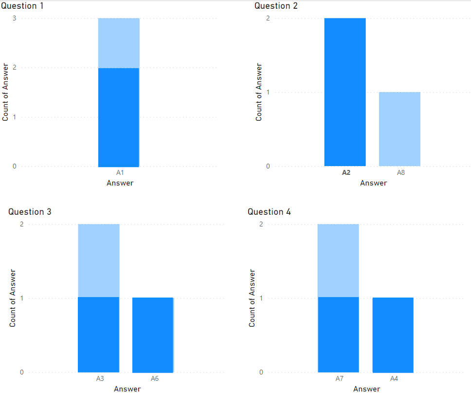 Interaction between filtered visuals - Microsoft Fabric Community