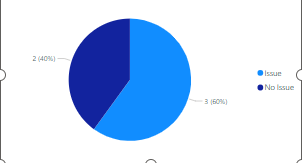 Solved: pie chart and distinct count - Microsoft Fabric Community