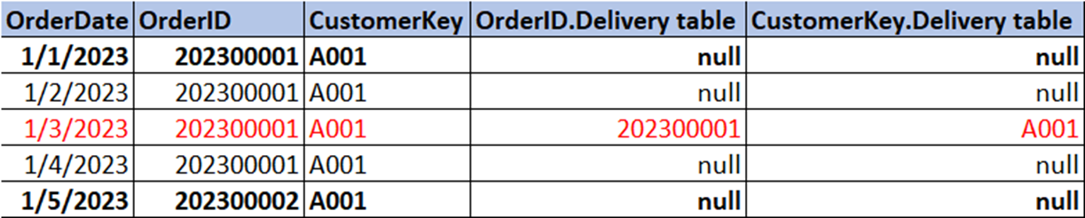 Get the value base on lastest date condition - Microsoft Fabric Community