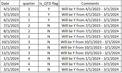 Solved: Creating a quarter to date flag in a date table - Microsoft ...