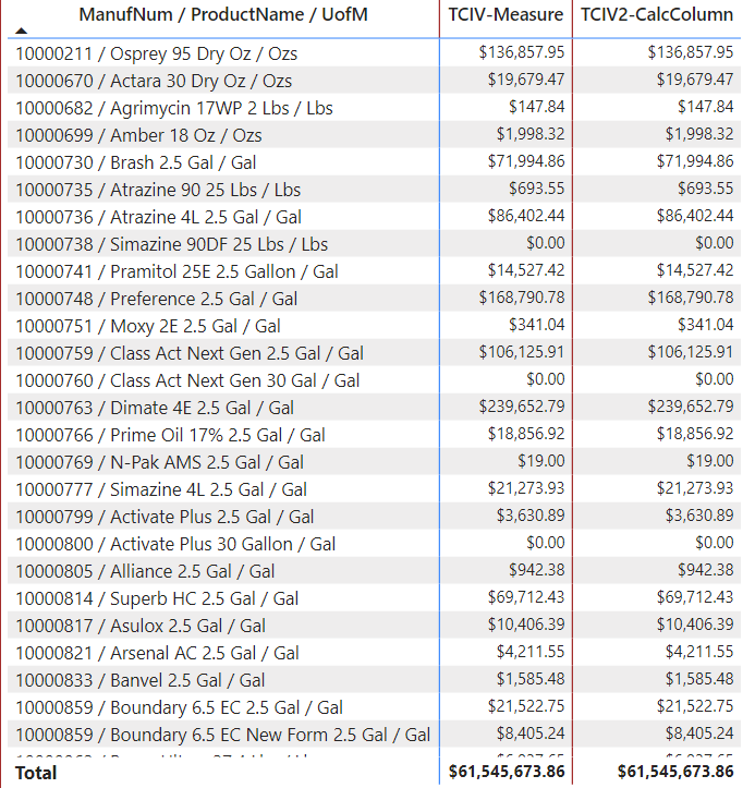 Additive, Non-Additive Column Totals - WTH - Microsoft Fabric Community