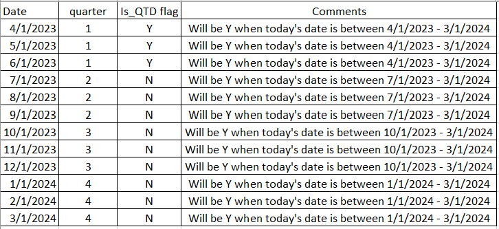 Solved: Creating a quarter to date flag in a date table - Microsoft ...