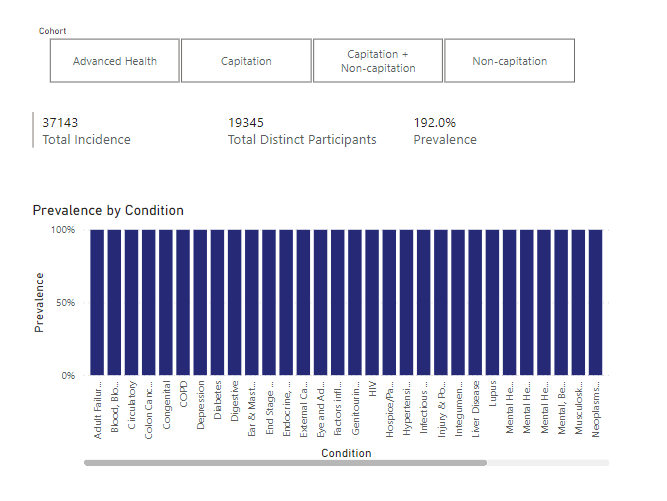 Calculate prevalence by disease in unpivoted table - Microsoft Fabric ...