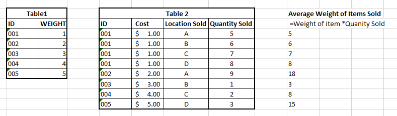 Sample Tables, with Average Weight of Items Sold (probably a measure I'd want to build  as a helper)
