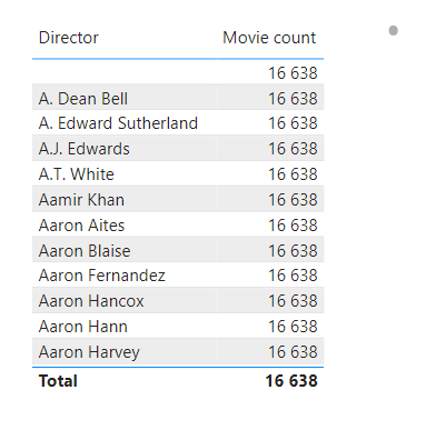 Solved: Same value in every row and total - Microsoft Fabric Community