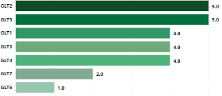Solved: Alawys round up decimal values in a bar graph - Microsoft ...