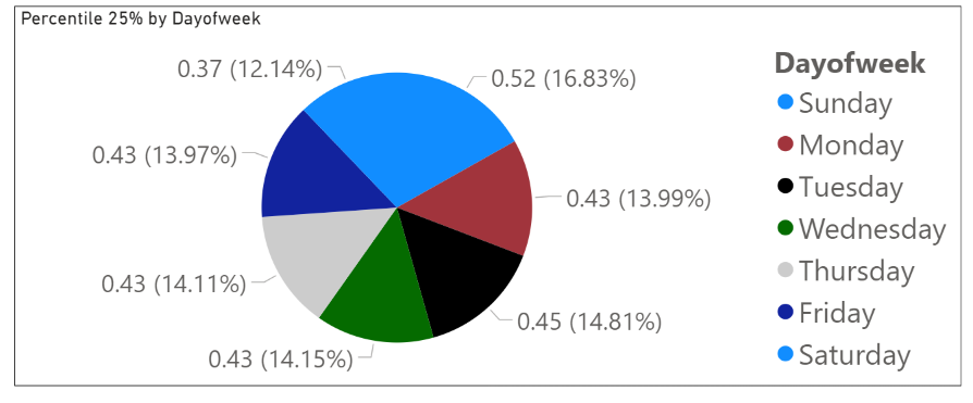 Solved: Pie Chart with bottom 25 percentile - Microsoft Fabric Community