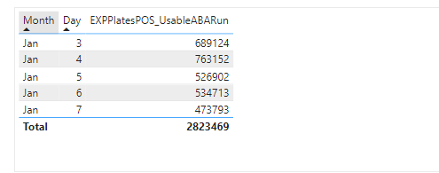 Solved: The total in table is incorrect - Microsoft Fabric Community