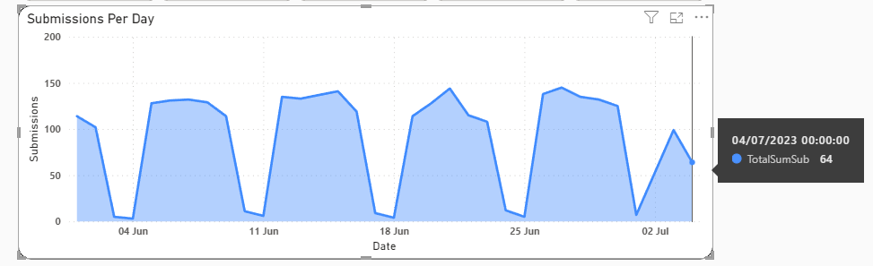 Conditional formatting latest date on X Axis off b... - Microsoft ...