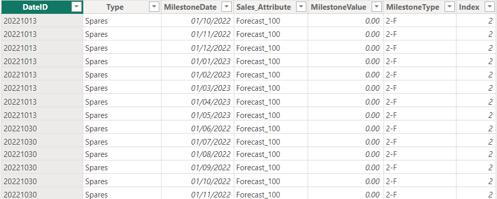 Visual Missing Data because of relationship - Microsoft Fabric Community