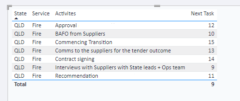 Returning Value based on MIN - Microsoft Fabric Community