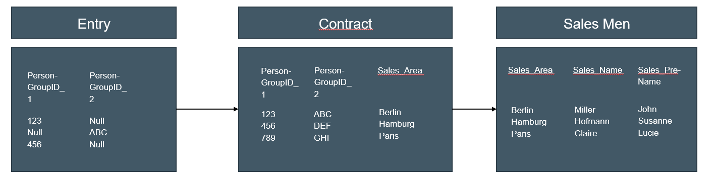 Link two tables with multiple key values - Microsoft Fabric Community
