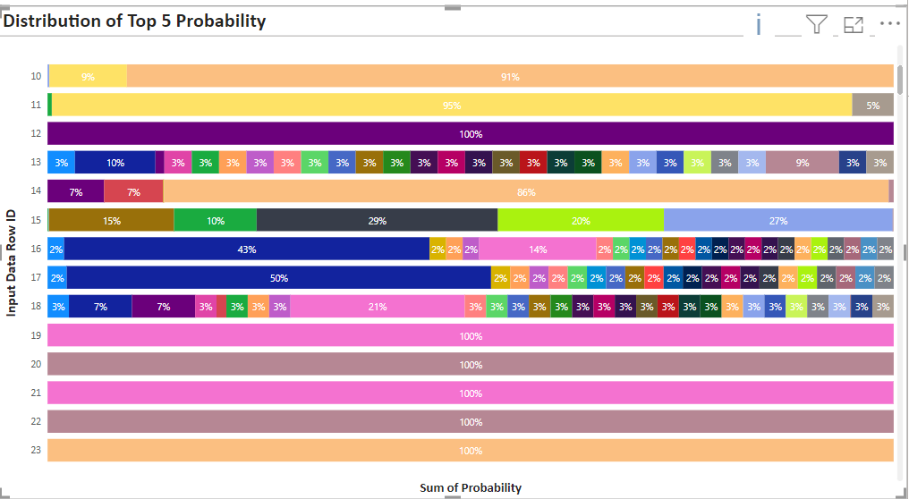 Need Help with 100% Stacked Bar chart - Microsoft Fabric Community