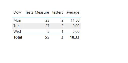 Solved: Average Tests/By Person/By Laboratory - Microsoft Fabric Community