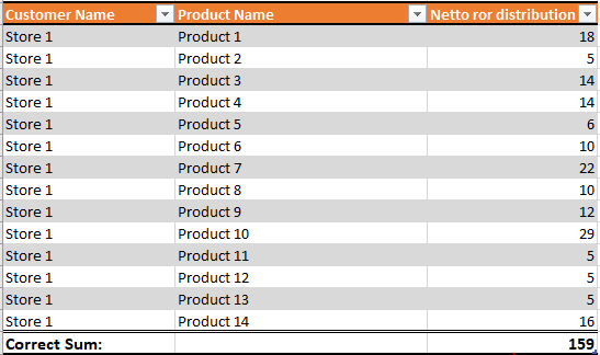 Solved: Why does my DAX measure not sum correct? - Microsoft Fabric ...