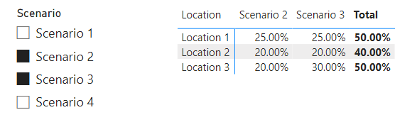Solved: Work Around % of Row Total - Microsoft Fabric Community
