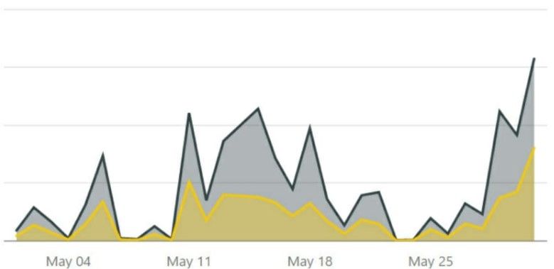 Compare percent mesures in line chart - Microsoft Fabric Community