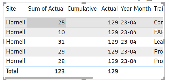 Solved: Cumulative sum with filter giving wrong result - Microsoft ...