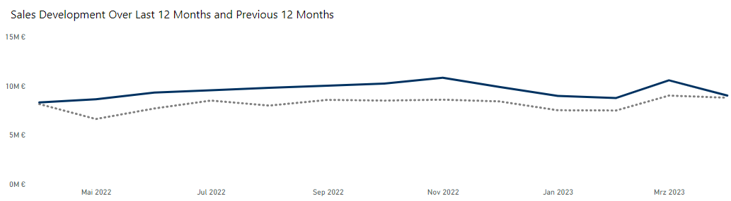 Display Sales Values of Last 12 Months and Previou... - Microsoft ...