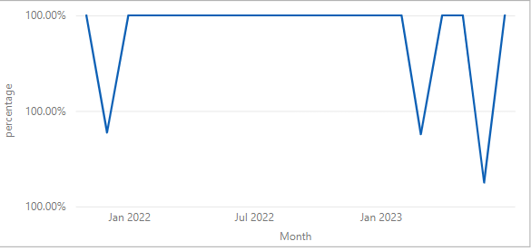 Line Chart showing spikes because of decimal value... - Microsoft ...