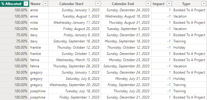 Cannot manage to create the proper pivot table - Microsoft Fabric Community