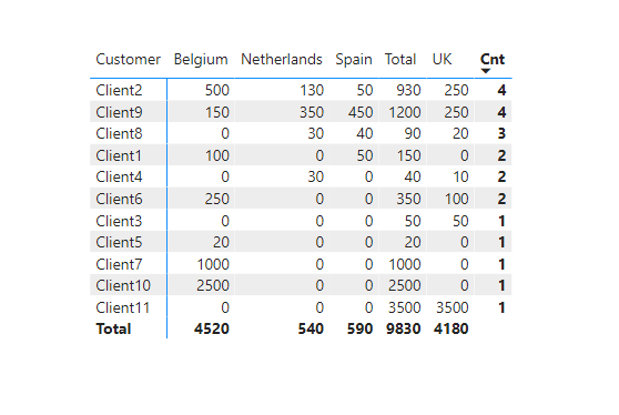 sorting Customer sales by country - Microsoft Fabric Community