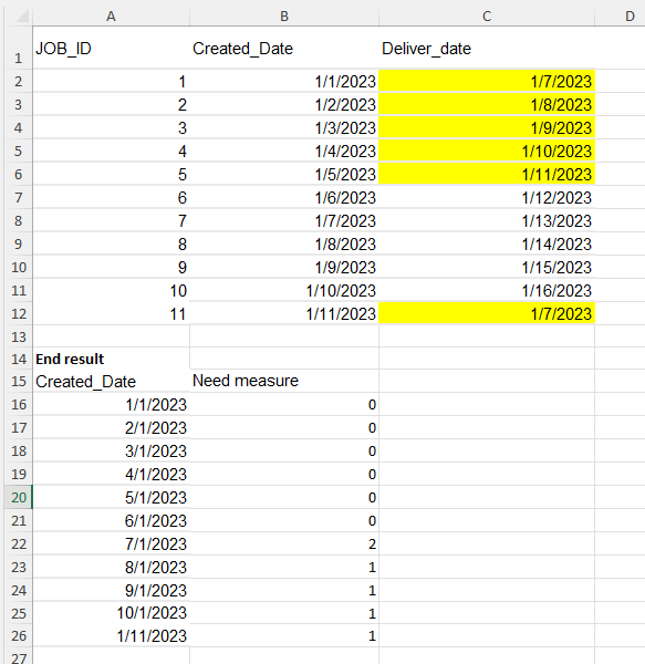 Solved: Create measure based on created date and delivered ...