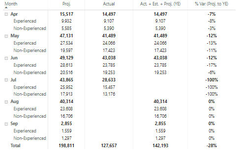 Help with a matrix table that is adding values to ... - Microsoft ...