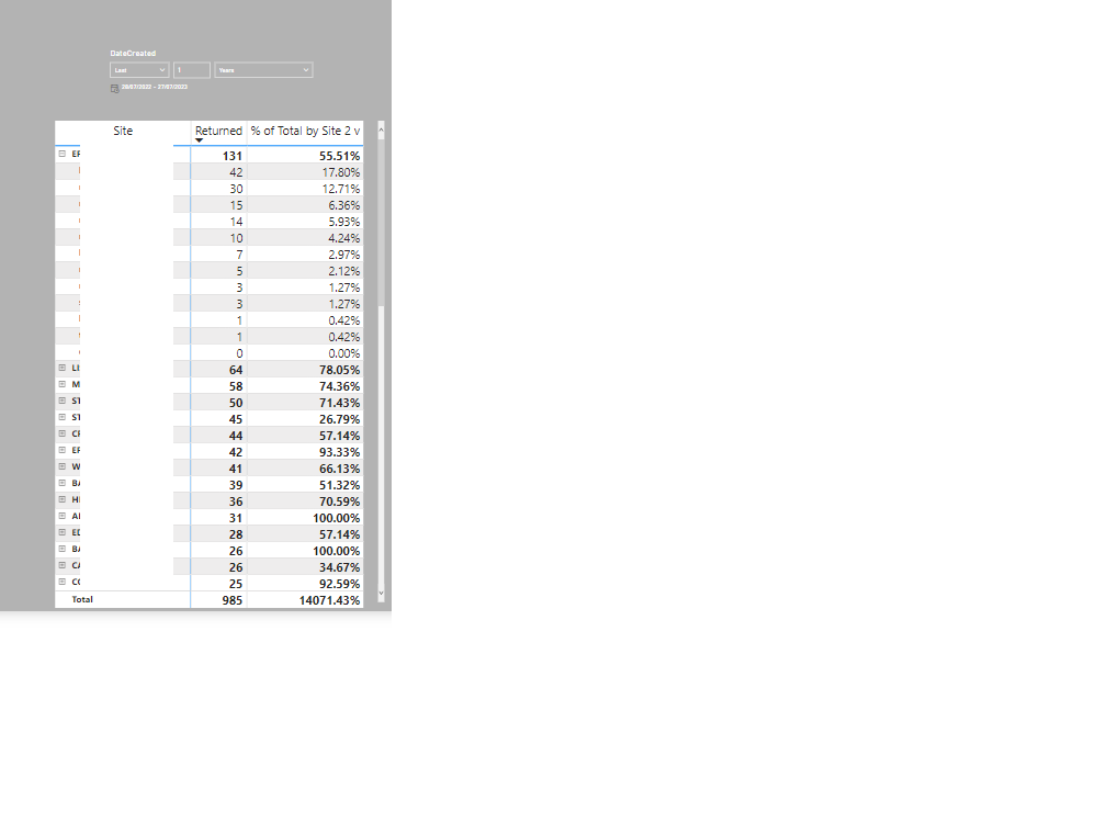 Solved: Date Filter on page causing measure to be incorrec ...