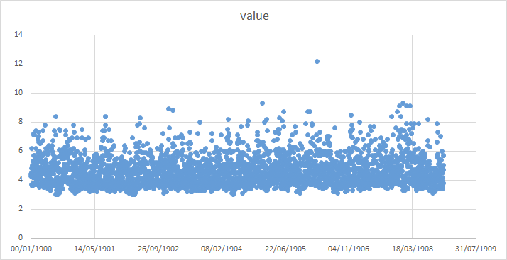 Scatter plot over time without summarising data po... - Microsoft ...
