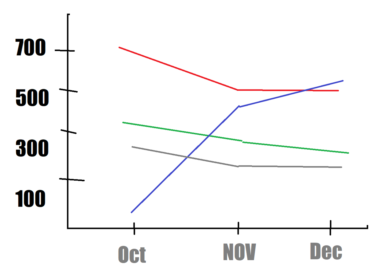Graph for performance over years - Microsoft Fabric Community