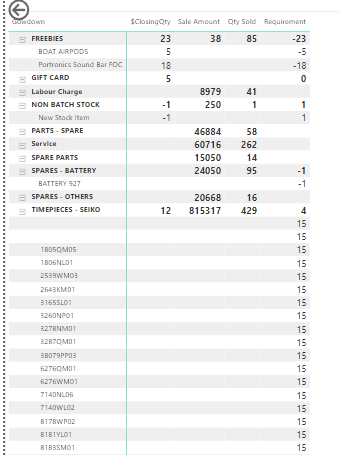 incorrect measure value for certain rows - Microsoft Fabric Community