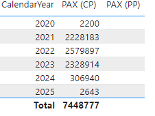 MAX function not working as expected - Microsoft Fabric Community