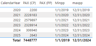MAX function not working as expected - Microsoft Fabric Community