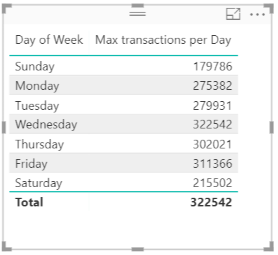 power bi max transactions date.PNG