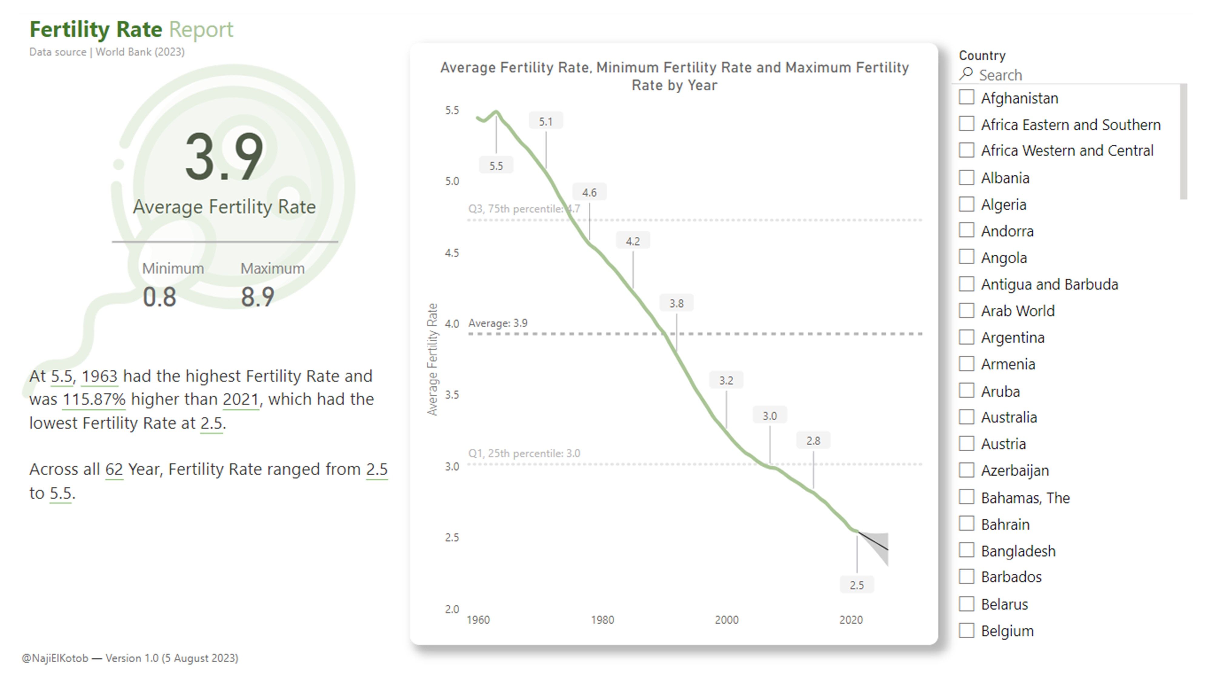 Fertility Rate Report - Microsoft Fabric Community