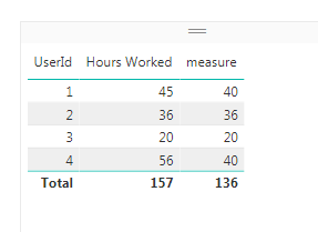 incorrect total for measure - Microsoft Fabric Community