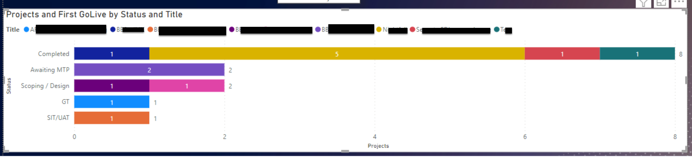 Project status shown in a chart - Microsoft Fabric Community