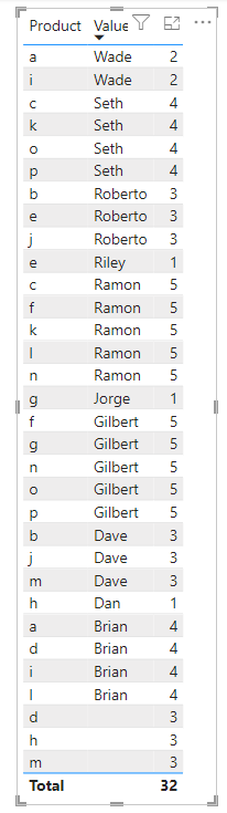 Solved: Distinct sum based on two columns - Microsoft Fabric Community