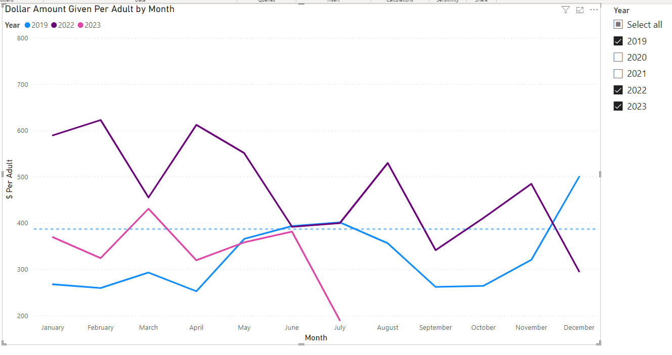 Add An Average Line To Identify Trends? - Microsoft Fabric Community