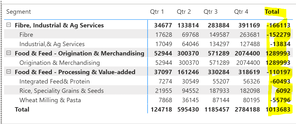 Wrong Column Total in Matrix - Microsoft Fabric Community