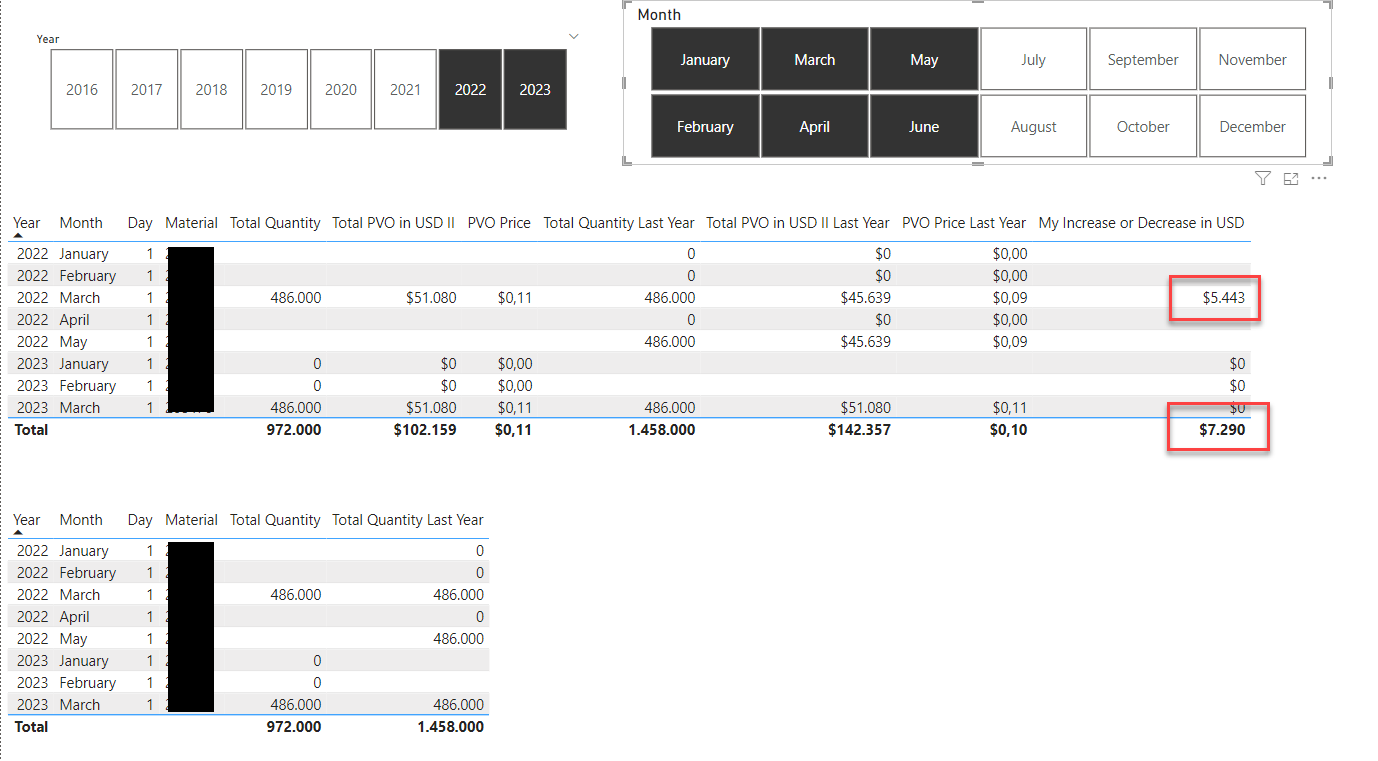 Wrong total values - Microsoft Fabric Community