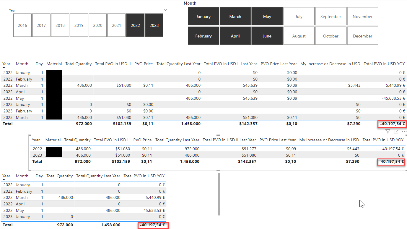 Wrong total values - Microsoft Fabric Community