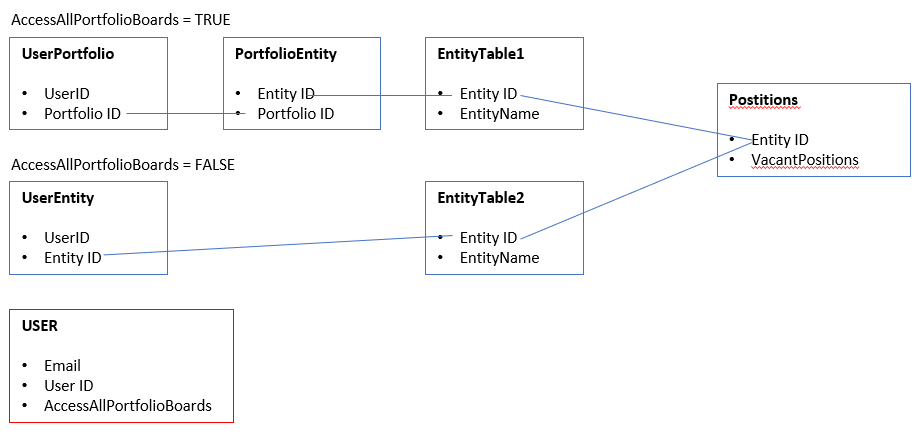 Solved: RLS where one of two tables is filtered depending ...