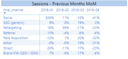 Solved: MoM measure displaying -100% when value is not pre ...