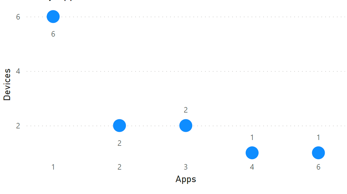 Solved: Visualising Devices per App, Apps per Device via H ...