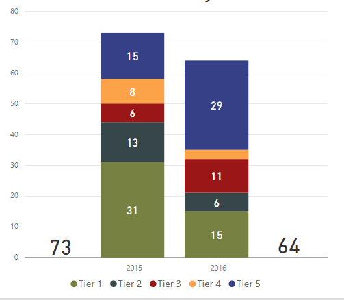 Solved: Sorting stacks in a Stacked Bar Chart - Microsoft Fabric Community